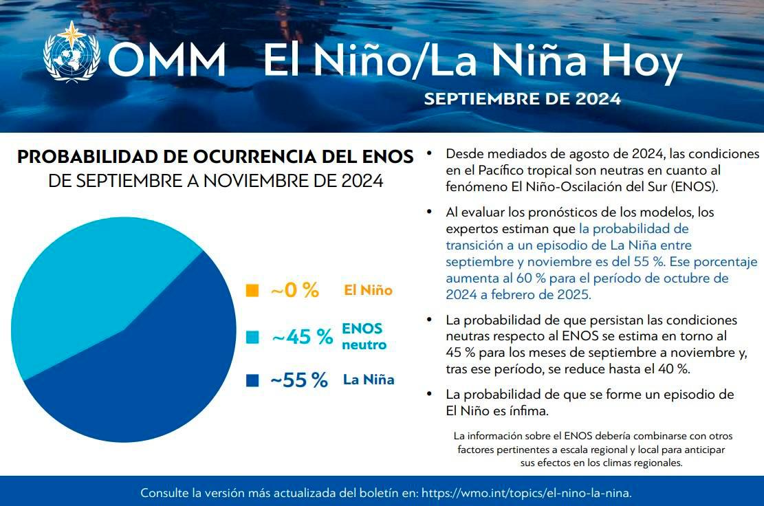 OMM prevé que el fenómeno de La Niña podría retrasarse y solo se formaría a finales de 2024, según las previsiones