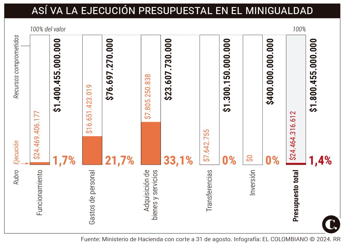 Ministerio de la Igualdad sigue crudo en ejecución, ¿qué pasa? 