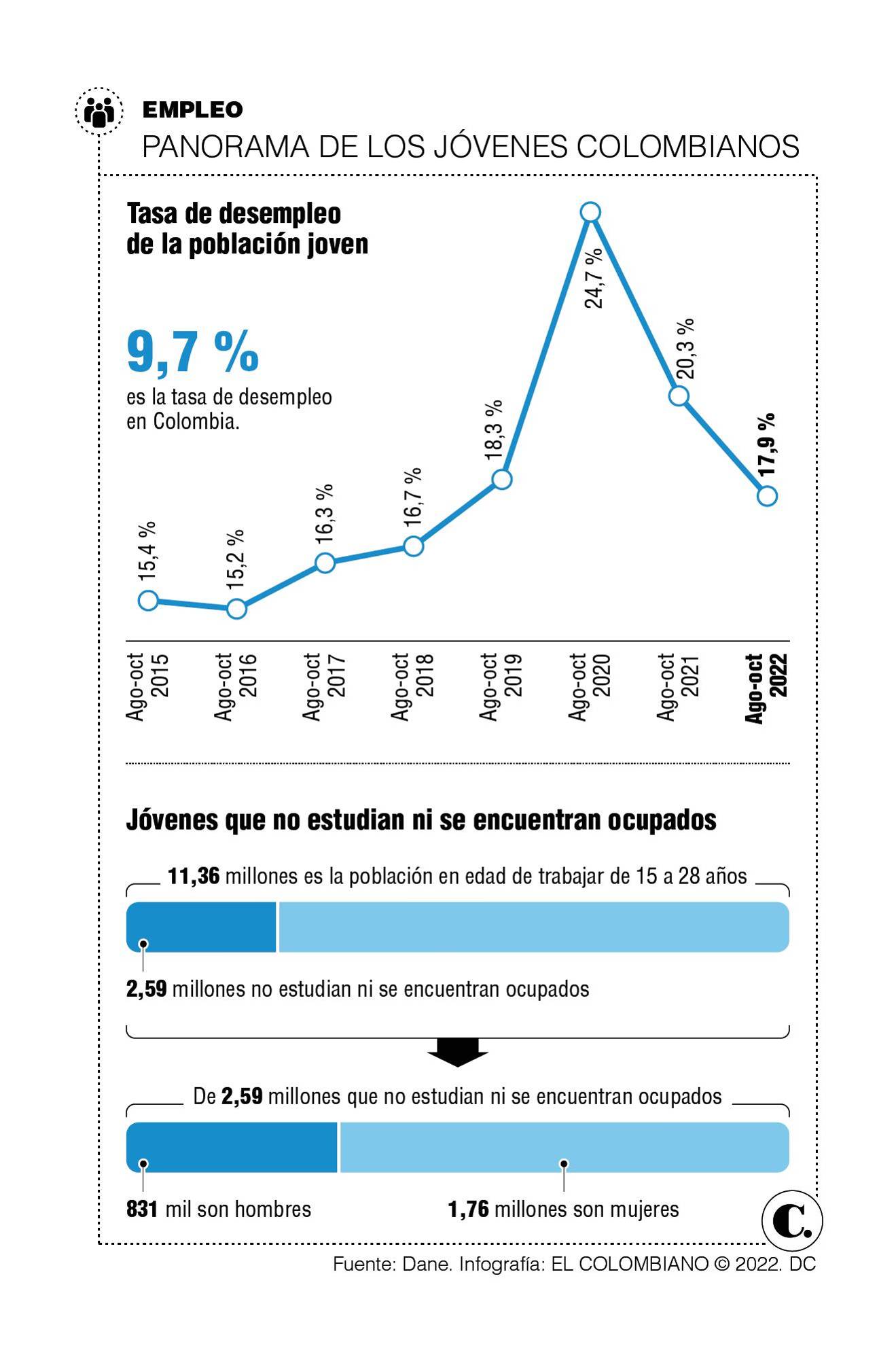 ¿Año nuevo, trabajo nuevo? El 44% de los jóvenes colombianos quiere irse de su empresa