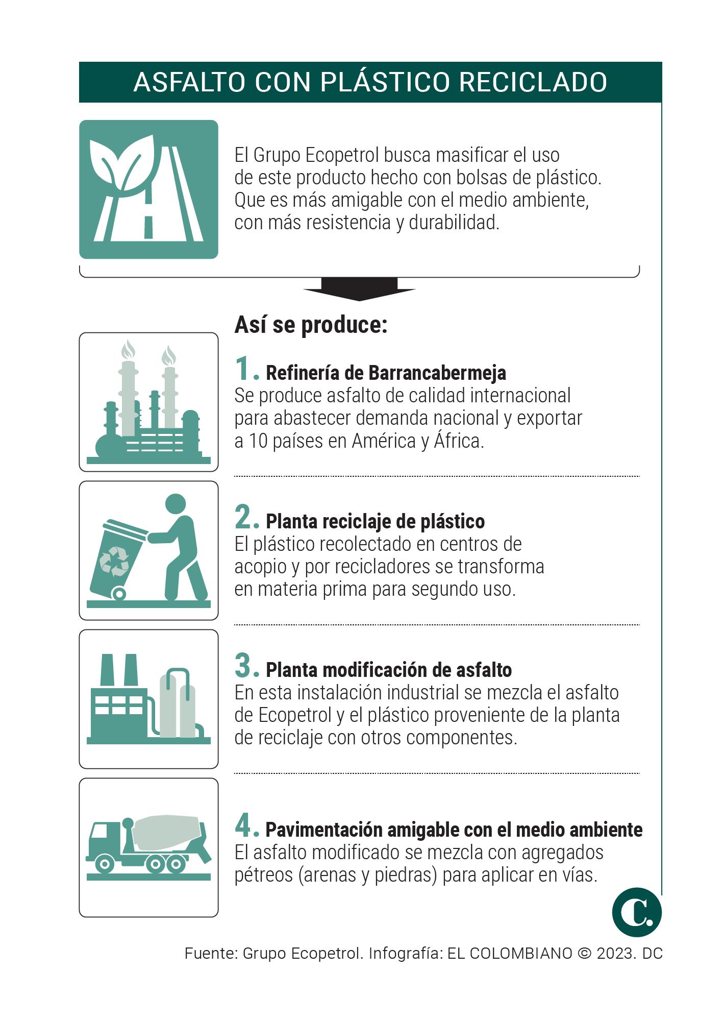 Ecopetrol hace asfalto para vías con bolsas plásticas
