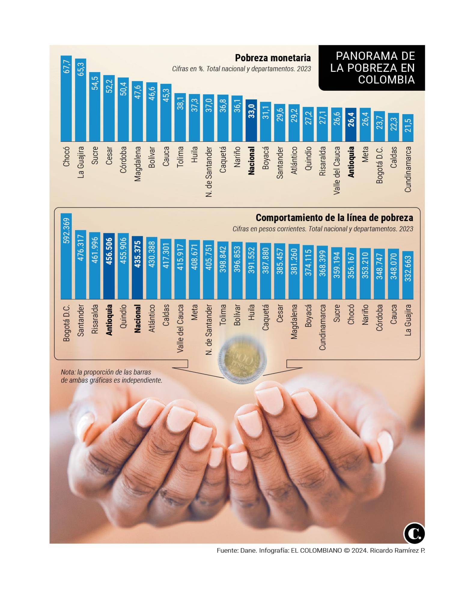 26 de cada 100 antioqueños viven en la pobreza monetaria