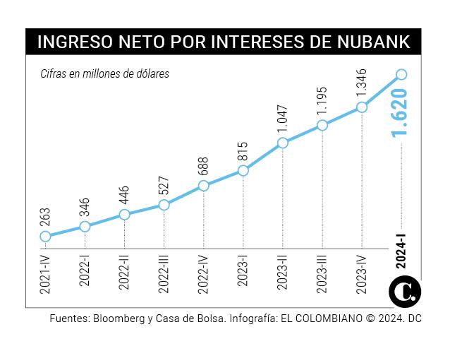 David Vélez vende otra porción accionaria de Nu