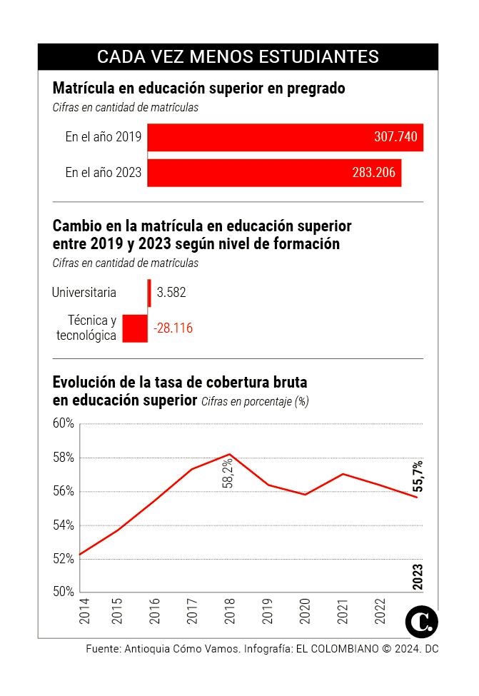 ¿Se desocupan las universidades en Antioquia? Se matricularon 24.500 jóvenes menos en los últimos 5 años
