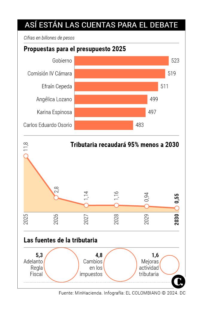 Colombia enfrenta complejo panorama para 2025: ni el presupuesto, ni la tributaria cuadran
