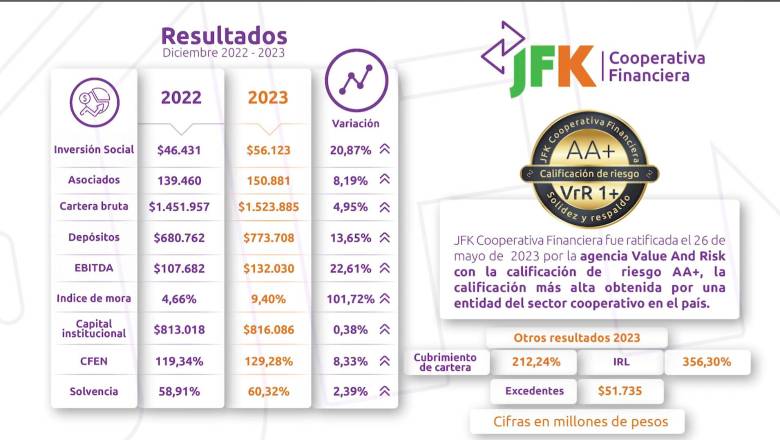 En 2023 la cooperativa tuvo un crecimiento de su cartera superior a los $70.000 millones. Foto: cortesía.